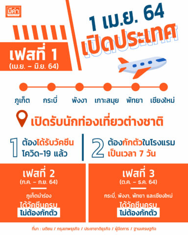 1 เม.ย. 64 เปิดประเทศ