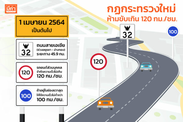เริ่ม 1 เมษา! ขับรถ “ทางหลวง” ห้ามเกิน 120 กม./ชม.
