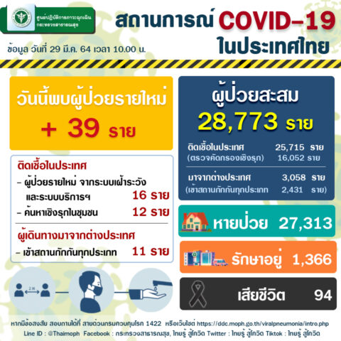 อัพเดทสถานการณ์ผู้ป่วย COVID-19