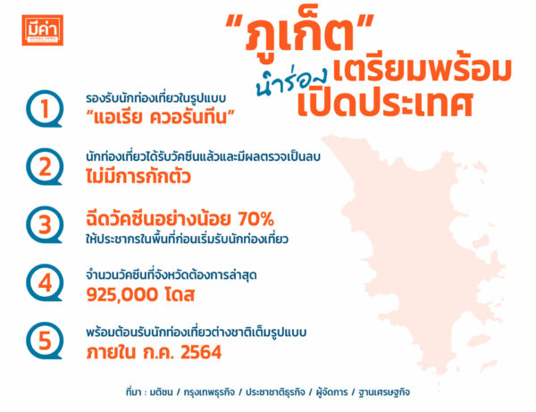 ภูเก็นำร่องเตรียมพร้อมเปิดประเทศ