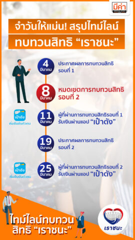 จำวันให้แม่น สรุปไทม์ไบน์ทบทวนสิทธิเราชนะ