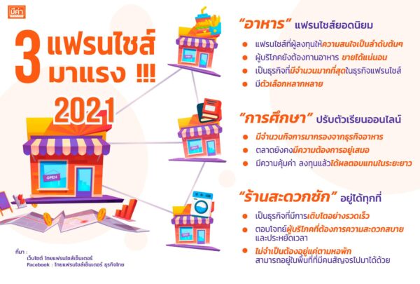 3 ธุรกิจแฟรนไชส์ดาวรุ่ง ปี 64