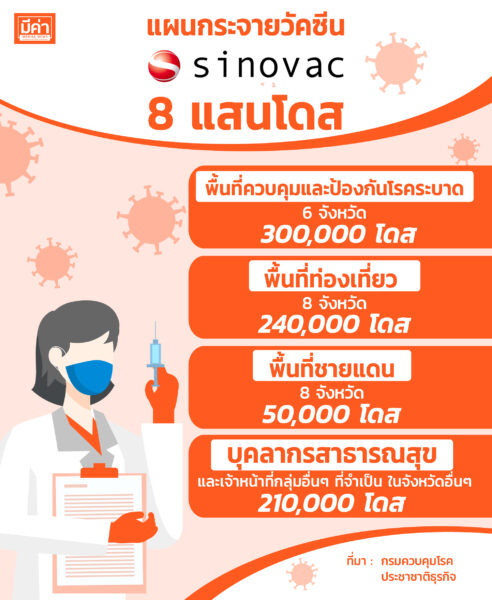 แผนกระจายวัคซีน Sinovac 8 แสนโดส