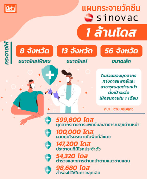 แผนกระจายวัคซีน Sinovac 1 ล้านโดส