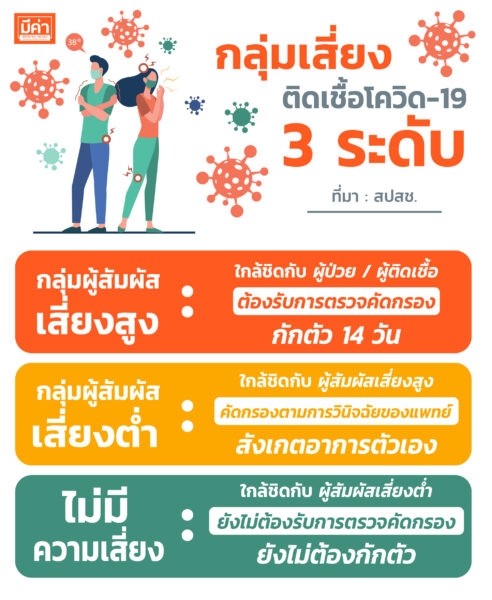 กลุ่มเสี่ยงติดเชื้อโควิด-19 3 ระดับ