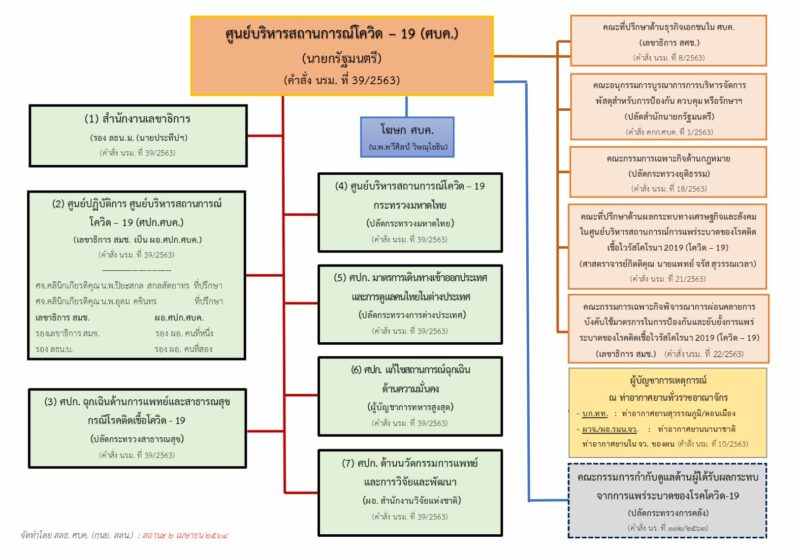 โครงสร้าง ศบค. ในปัจจุบัน