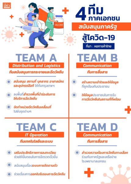4 ทีมภาคเอกชนสนับสนุนภาครัฐสู้โควิด-19