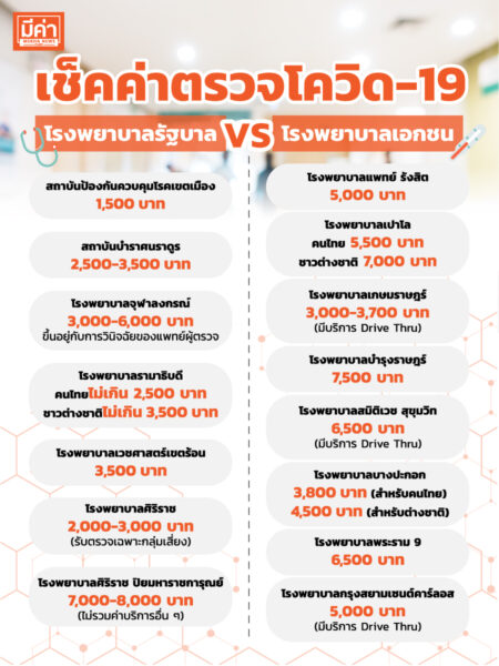 เช็คค่าตรวจโควิด-19 โรงพยาบาลรัฐvsโรงพยาบาลเอกชน