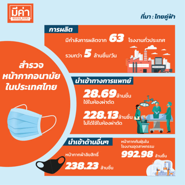 สำรวจหน้ากากอนามัยในประเทศไทย