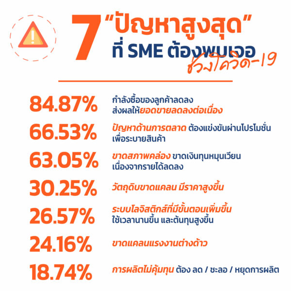 7 ปัญหาสูงสุดที่ SME ต้องพบเจอช่วงโควิด-19