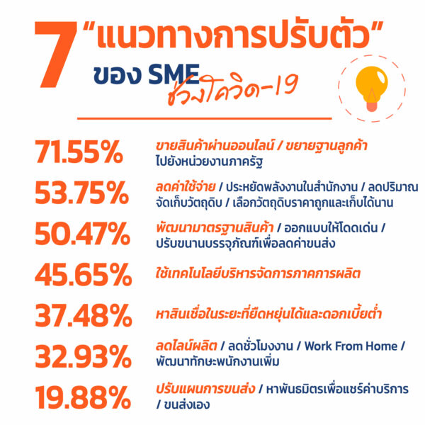 7 แนวทางการปรับตัวของ SME ช่วงโควิด-19