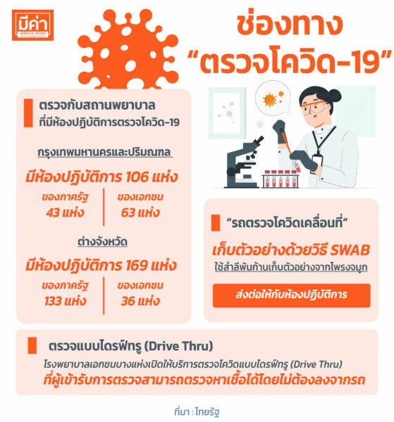ช่องทางตรวจโควิด-19