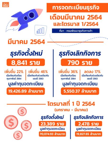 ไม่หวั่นโควิด! ยอดจดทะเบียนธุรกิจใหม่ มี.ค. พุ่ง