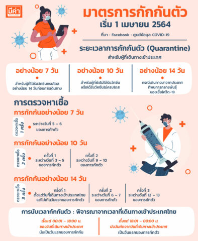 อัพเดต “มาตรการกักกันตัว” รับเปิดประเทศ
