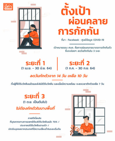 อัพเดต “มาตรการกักกันตัว” รับเปิดประเทศ