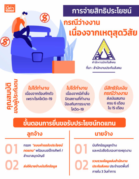 ประกันสังคมมีเงินทดแทน ว่างงานจากเหตุสุดวิสัย