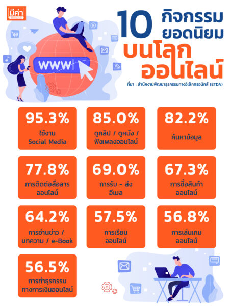 10 กิจกรรมยอดนิยมบนโลกออนไลน์