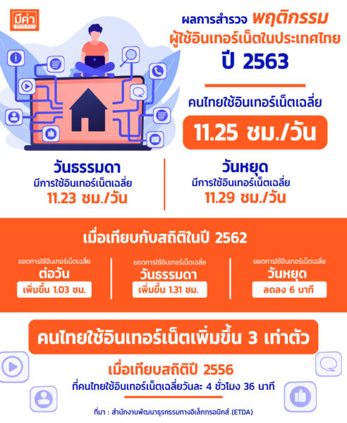 ผลสำรวจพฤติกรรมผู้ใช้อินเตอร์เน็ตในประเทศไทยปี 2563
