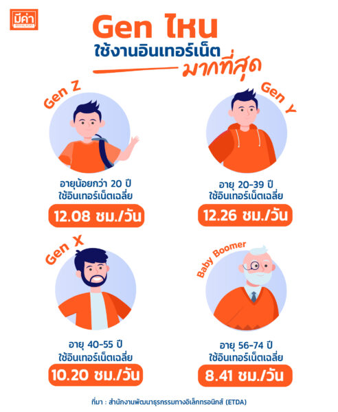 Gen ไหนใช้อินเทอร์เน็ตมากที่สุด