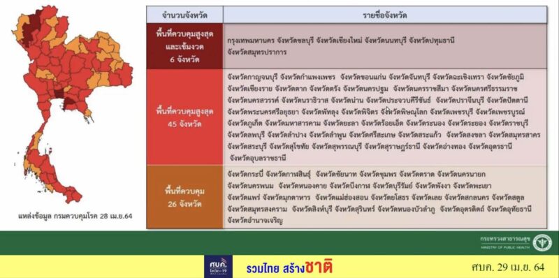 ศบค.ยกระดับ 6จว. เป็น "พื้นที่สีแดงเข้ม" ยกระดับพื้นที่ควบคุมป้องกัน