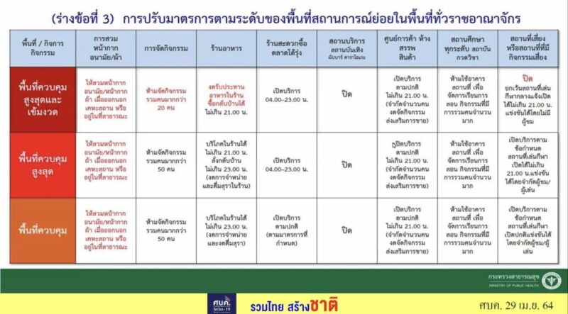 ศบค.ยกระดับ 6จว. เป็น "พื้นที่สีแดงเข้ม" ยกระดับพื้นที่ควบคุมป้องกัน