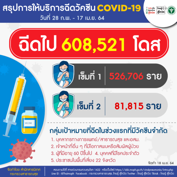 สรุปการให้บริการวัคซีน COVID-19