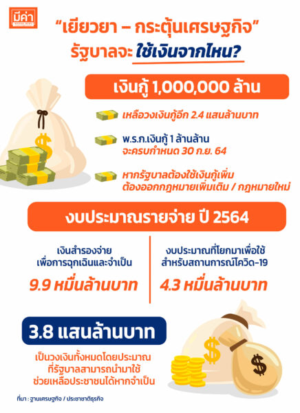 เยียวยา-กระตุ้นเศรษฐกิจ รัฐบาลใช้เงินจากไหน?