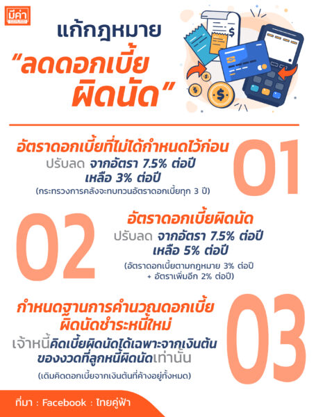 แก้กฎหมาย "ลดดอกเบี้ยผิดนัด"