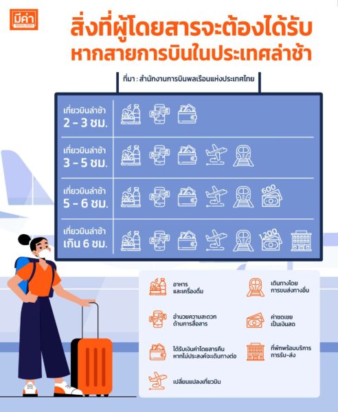 สิ่งที่ผู้โดยสารจะต้องได้รับหากสายการบินในประเทศล่าช้า