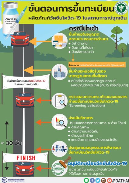 อย. อนุมัติขึ้นทะเบียน “วัคซีนซิโนฟาร์ม” ใช้ในภาวะฉุกเฉิน แล้ว