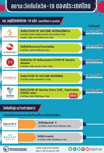 อย. อนุมัติขึ้นทะเบียน “วัคซีนซิโนฟาร์ม” ใช้ในภาวะฉุกเฉิน แล้ว