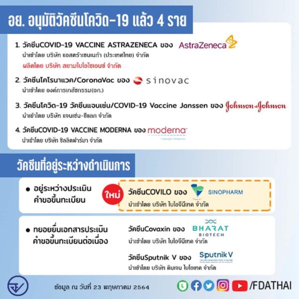 อย. เผยความคืบหน้าล่าสุดการขออนุญาตวัคซีนโควิด-19
