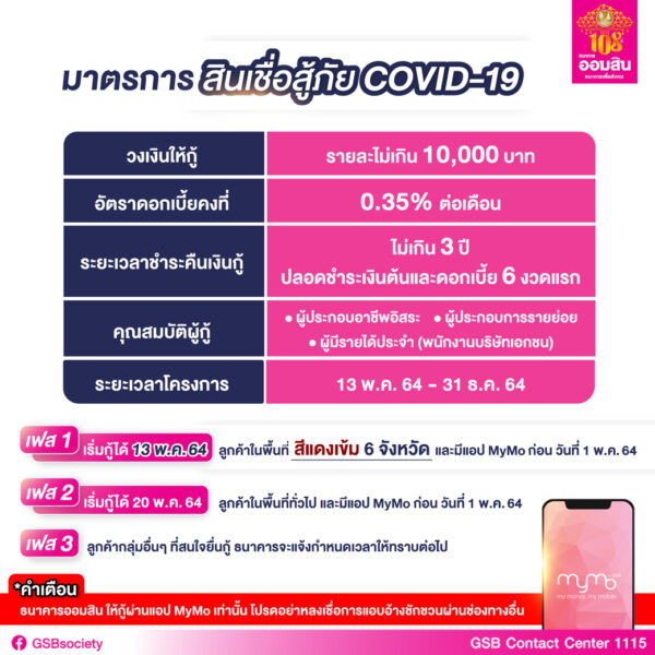 ออมสินปล่อยสินเชื่อบรรเทาความเดือดร้อน รายละ 10,000 บาท