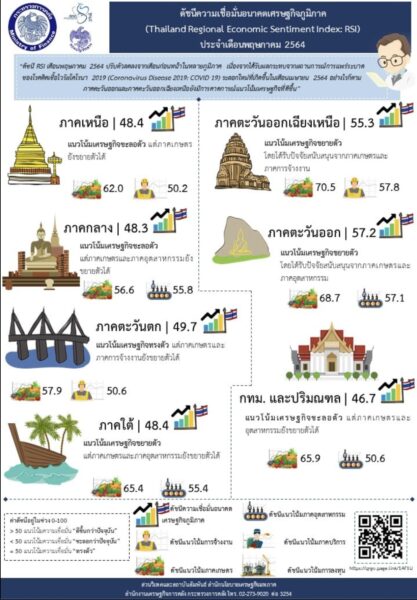 ดัชนีความเชื่อมั่นอนาคตเศรษฐกิจภูมิภาค