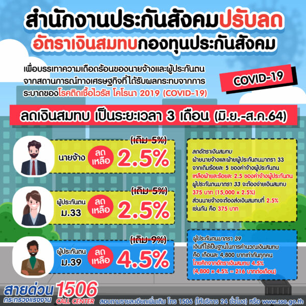 ดีหน่อย! ประกันสังคมลดเงินสมทบช่วยเหลือนายจ้าง
