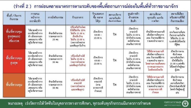 คลายล็อก กทม.นั่งโต๊ะ 1โต๊ะ 1 คน ไม่เกิน 3ทุ่ม