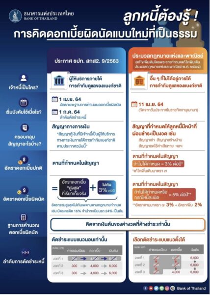 ต้องรู้! เรื่องการคิดหนี้ผิดชำระหนี้และการตัดหนี้