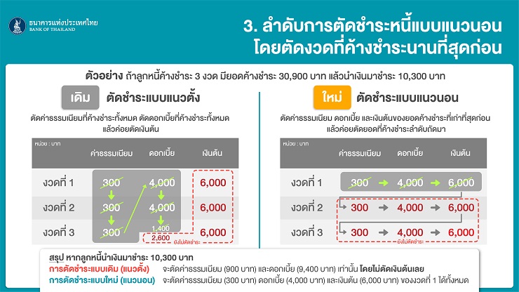 ต้องรู้! เรื่องการคิดหนี้ผิดชำระหนี้และการตัดหนี้