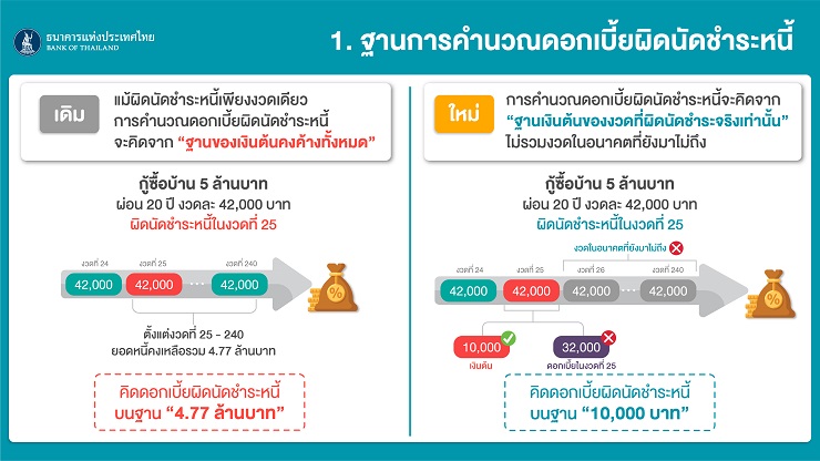 ต้องรู้! เรื่องการคิดหนี้ผิดชำระหนี้และการตัดหนี้