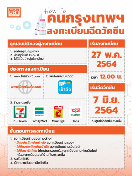 How To คนกรุงเทพฯ ลงทะเบียนฉีดวัคซีน