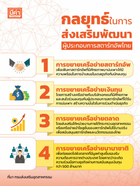 ดีพร้อม เปิดกลยุทธ์ในการส่งเสริมพัฒนาผู้ประกอบการสตาร์ทอัพไทย