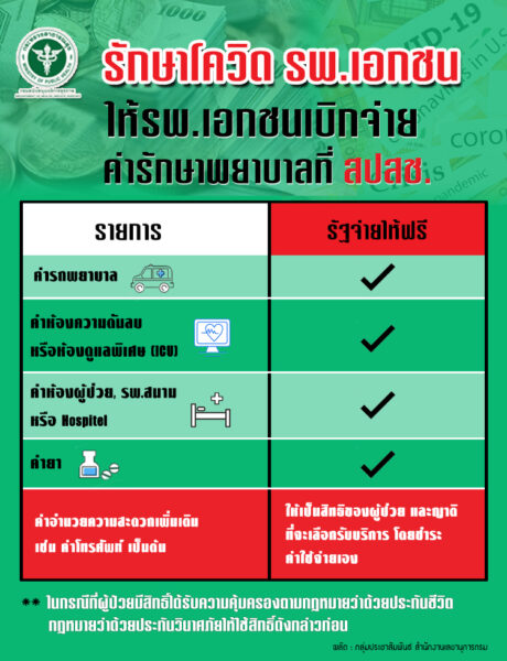 รักษาโควิด รพ.เอกชน ให้รพ.เอกชนเบิกจ่ายค่ารักษาพยาบาลที่ สปสช.