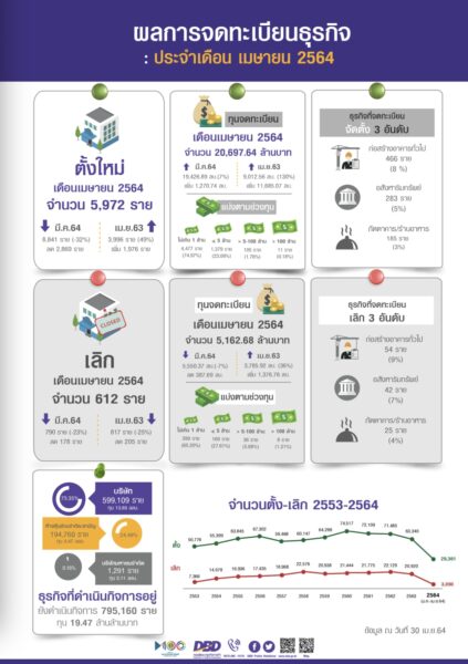 เมษาหน้าร้อน ยอดจัดตั้งธุรกิจน่ารัก