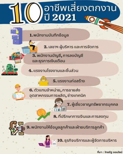 10 อาชีพเสี่ยงตกงานปี 2021