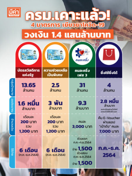 ครม.เคาะแล้ว! 4 มาตรการ เยียวยาโควิด-19