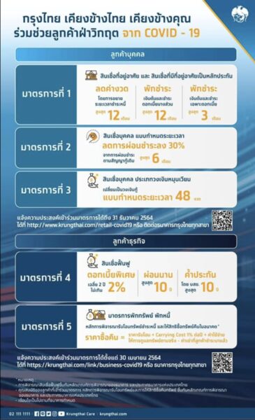 “กรุงไทย” ออก 5 มาตรการเร่งช่วยลูกค้าฝ่าวิกฤตโควิด-19 ระลอกใหม่