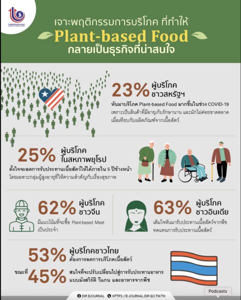 เจาะพฤติกรรมการบริโภค Plant-based Food