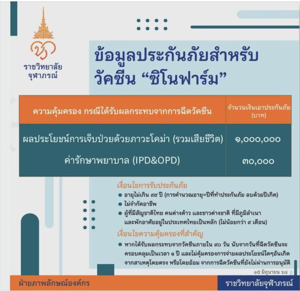 ราชวิทยาลัยจุฬาภรณ์ แจ้งประกันภัยวัคซีนซิโนฟาร์ม คุ้มครองโคม่ารวมเสียชีวิต 1 ล้าน ค่ารักษาพยาบาล 3 หมื่น