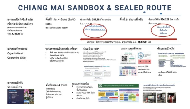 เชียงใหม่ sand box! พร้อมนำร่อง 4 อำเภอ เริ่ม 1ส.ค.