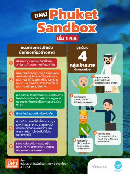 ดีเดย์ 1 ก.ค. เปิดรับนักท่องเที่ยวต่างชาติ@ภูเก็ต